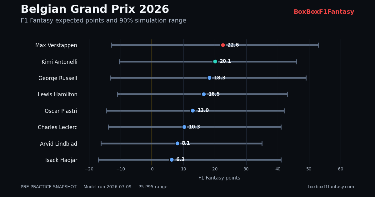 Belgian GP 2026 F1 Fantasy expected points and 90 percent simulation ranges for the top eight drivers