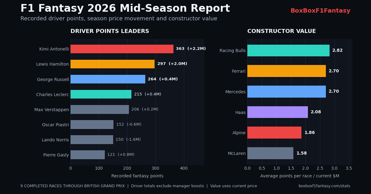F1 Fantasy 2026 mid-season chart showing the top eight drivers by recorded points and the top six constructors by average points per million
